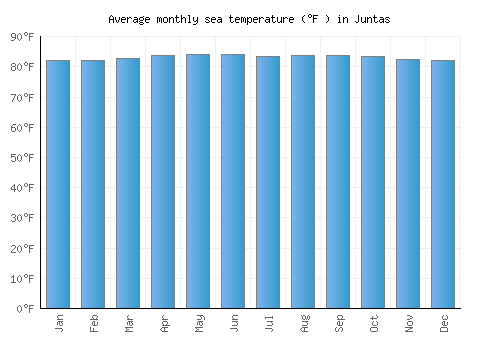 Juntas average sea temperature chart (Fahrenheit)