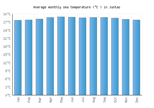 Juntas average sea temperature chart (Celsius)