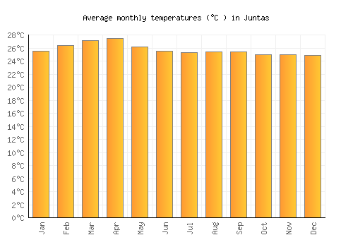 Juntas average temperature chart (Celsius)