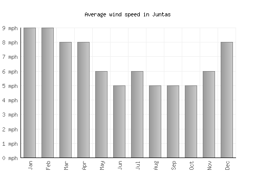 Juntas average winspeed by month (mph)