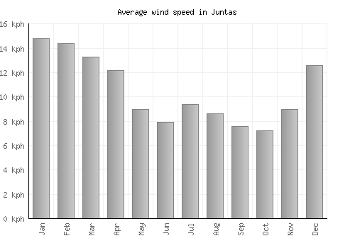 Juntas average winspeed by month (km/h)