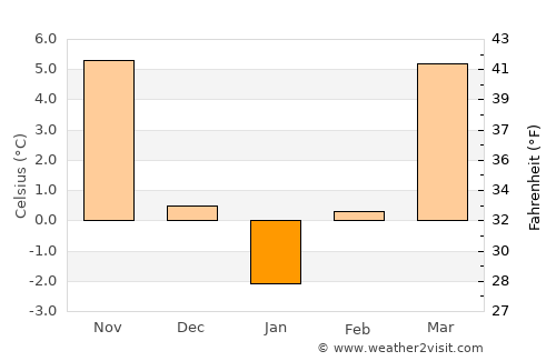 Jupâneşti average temperature in January