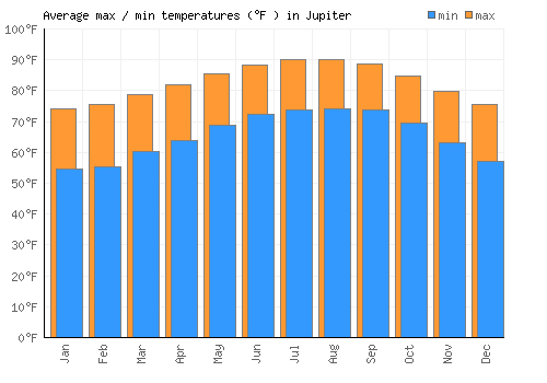 Jupiter average minimum / maximum temperatures (Fahrenheit)