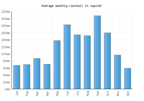 Jupiter monthly rainfall chart (mm)