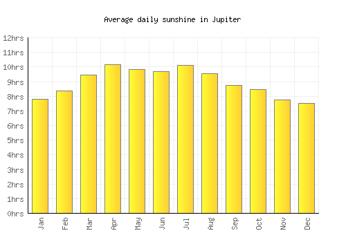 Jupiter average daily sunshine chart