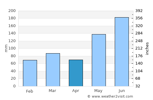 Jupiter average rain in April