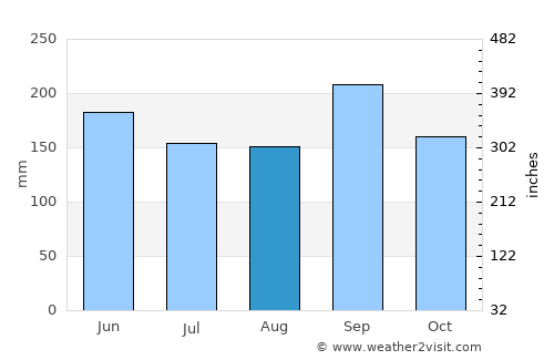 Jupiter average rain in August