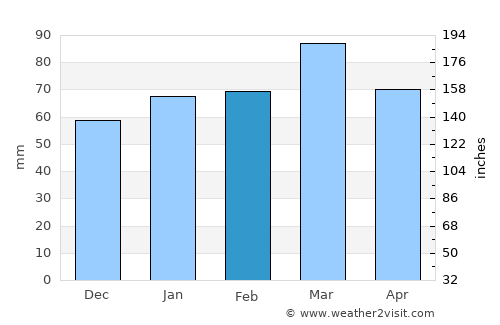Jupiter average rain in February