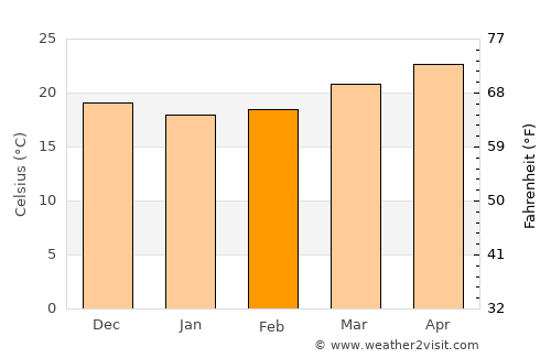 Jupiter average temperature in February