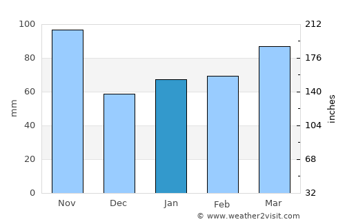 Jupiter average rain in January