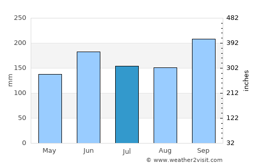 Jupiter average rain in July