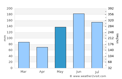 Jupiter average rain in May