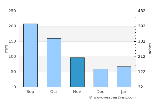 Jupiter average rain in November