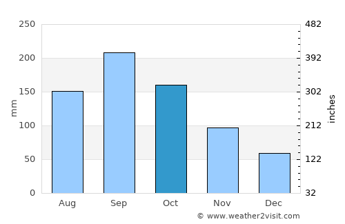 Jupiter average rain in October