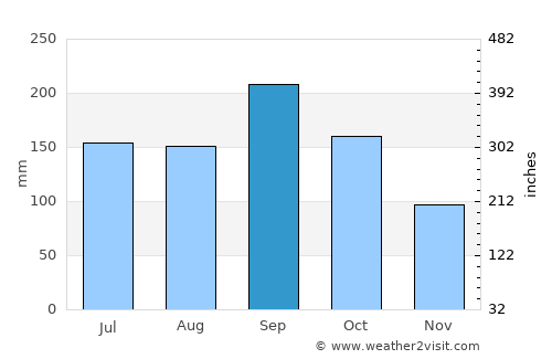 Jupiter average rain in September