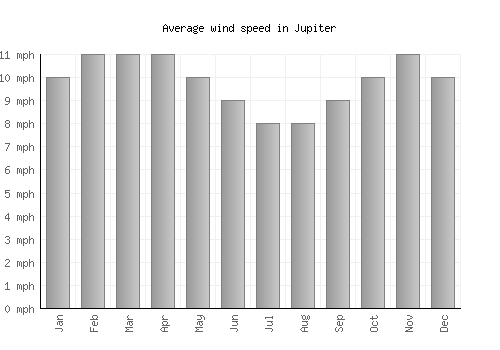 Jupiter average winspeed by month (mph)