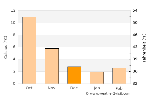 Juprelle average temperature in December
