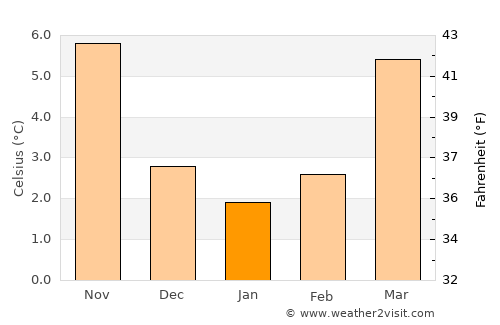 Juprelle average temperature in January