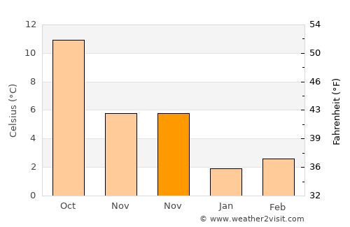 Juprelle average temperature in November