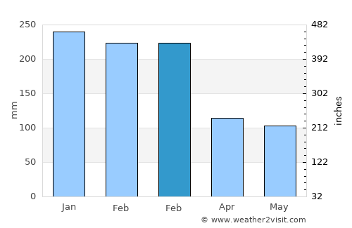 Juquiá average rain in February