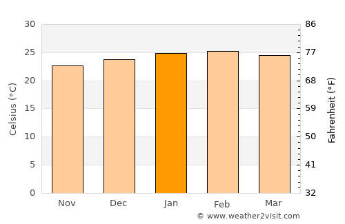 Juquiá average temperature in January