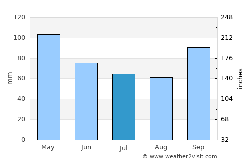 Juquiá average rain in July
