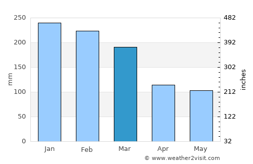 Juquiá average rain in March