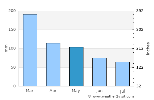 Juquiá average rain in May