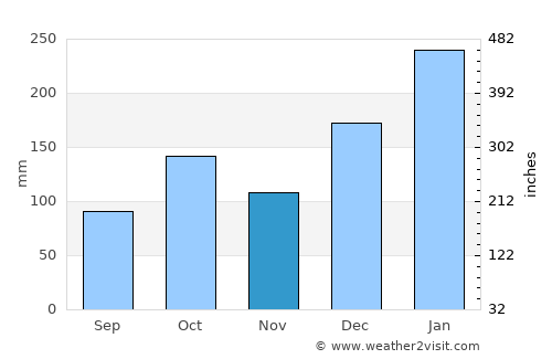 Juquiá average rain in November