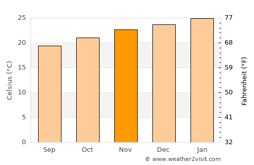 Juquiá average temperature in November