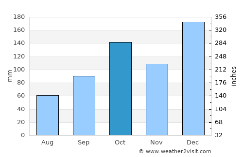 Juquiá average rain in October