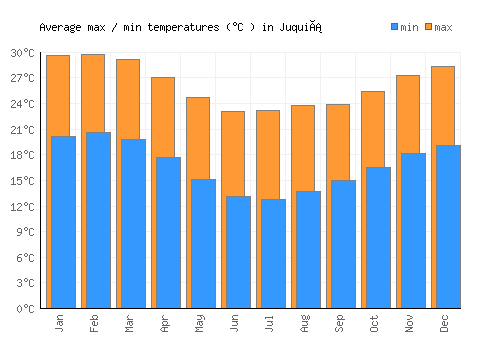 Juquiá average minimum / maximum temperatures (Celsius)