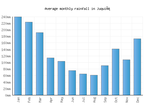 Juquiá monthly rainfall chart (mm)