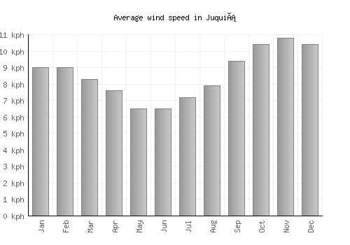 Juquiá average winspeed by month (km/h)