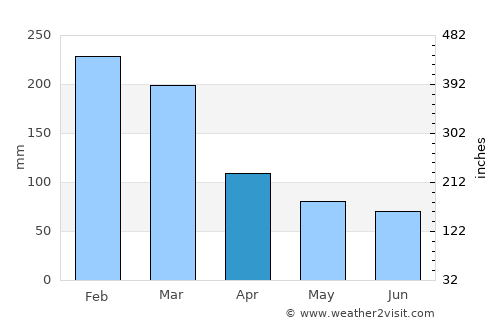 Juquitiba average rain in April