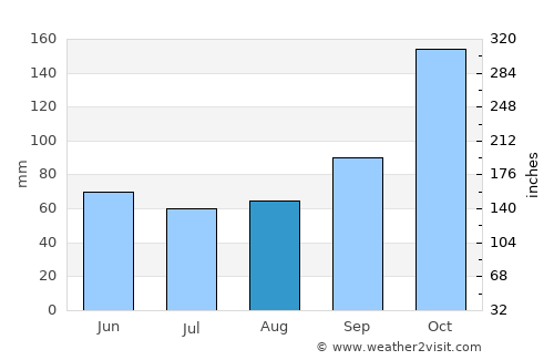 Juquitiba average rain in August