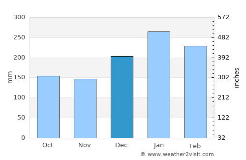 Juquitiba average rain in December