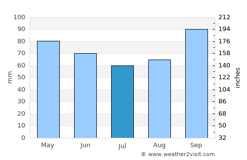 Juquitiba average rain in July