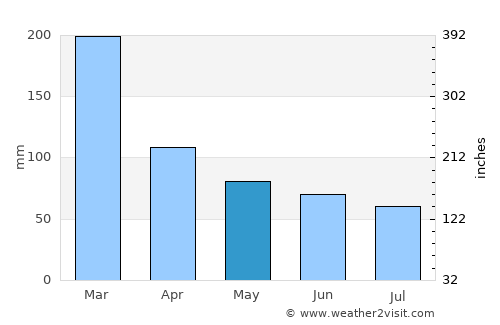 Juquitiba average rain in May