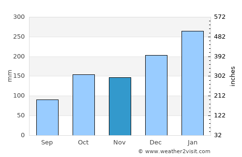 Juquitiba average rain in November