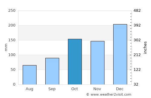 Juquitiba average rain in October