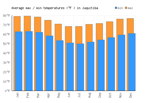 Juquitiba average minimum / maximum temperatures (Fahrenheit)