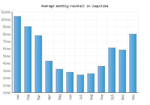 Juquitiba monthly rainfall chart (inches)