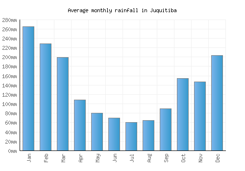 Juquitiba monthly rainfall chart (mm)
