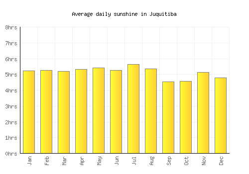 Juquitiba average daily sunshine chart