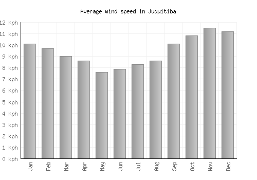 Juquitiba average winspeed by month (km/h)