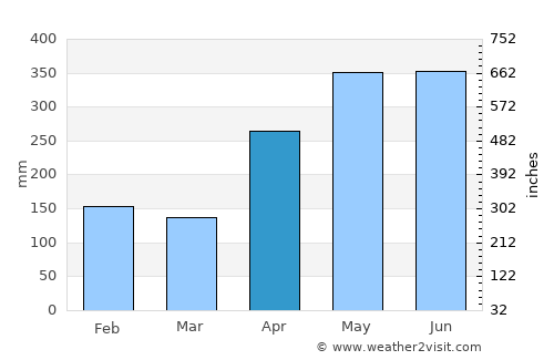 Juradó average rain in April