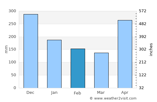 Juradó average rain in February