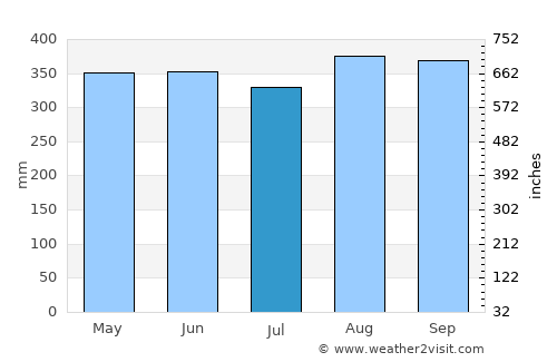 Juradó average rain in July
