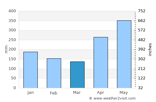 Juradó average rain in March